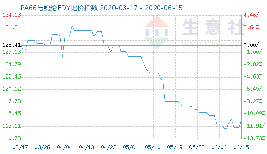 6月15日PA66与锦纶FDY比价指数图