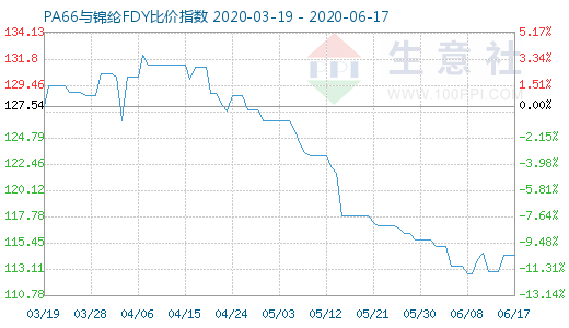 6月17日PA66与锦纶FDY比价指数图