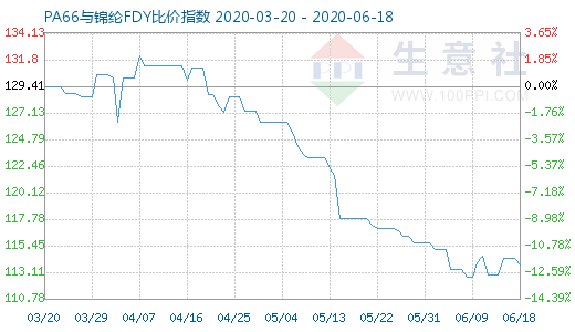 6月18日PA66与锦纶FDY比价指数图