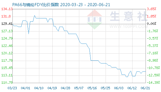 6月21日PA66与锦纶FDY比价指数图