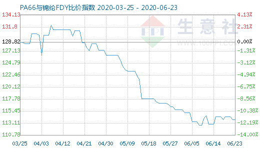 6月23日PA66与锦纶FDY比价指数图