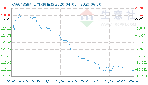 6月30日PA66与锦纶FDY比价指数图