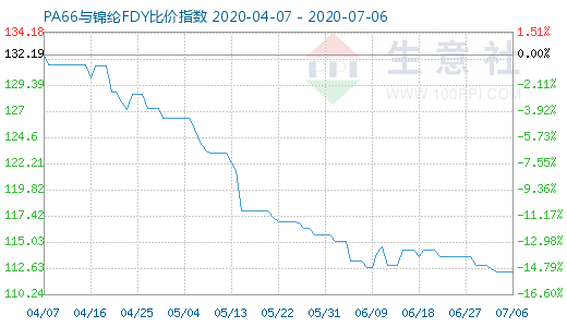 7月6日PA66与锦纶FDY比价指数图