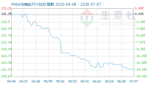 7月7日PA66与锦纶FDY比价指数图