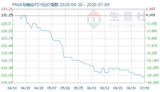 7月9日PA66与锦纶FDY比价指数图