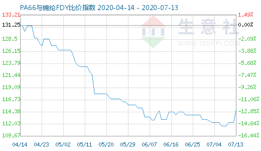 7月13日PA66与锦纶FDY比价指数图