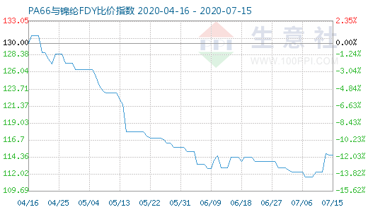 7月15日PA66与锦纶FDY比价指数图