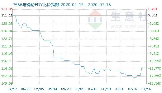 7月16日PA66与锦纶FDY比价指数图