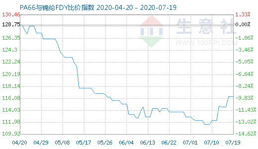 7月19日PA66与锦纶FDY比价指数图