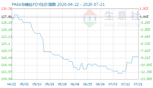 7月21日PA66与锦纶FDY比价指数图