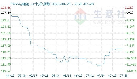 7月28日PA66与锦纶FDY比价指数图