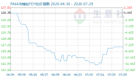 7月29日PA66与锦纶FDY比价指数图