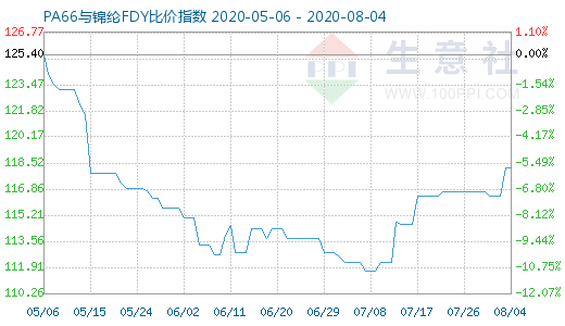 8月4日PA66与锦纶FDY比价指数图