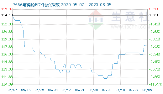 8月5日PA66与锦纶FDY比价指数图