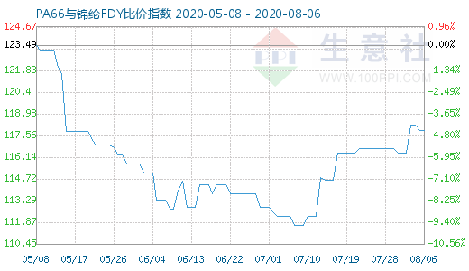 8月6日PA66与锦纶FDY比价指数图