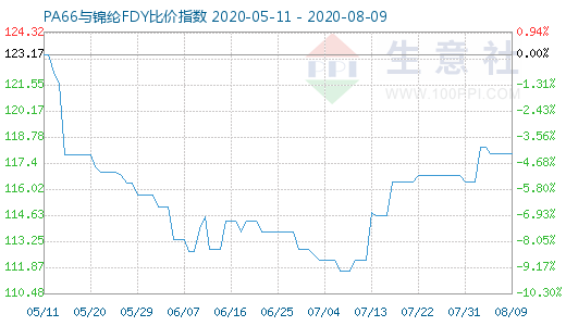 8月9日PA66与锦纶FDY比价指数图