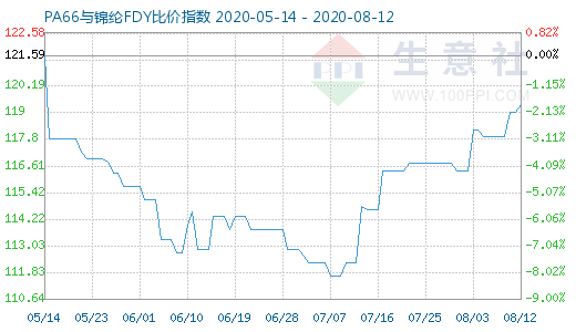 8月12日PA66与锦纶FDY比价指数图