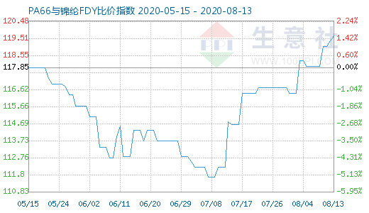 8月13日PA66与锦纶FDY比价指数图