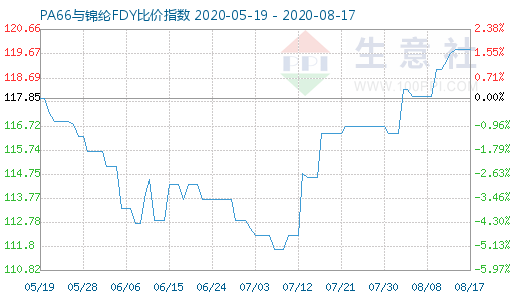 8月17日PA66与锦纶FDY比价指数图