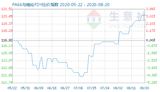 8月20日PA66与锦纶FDY比价指数图
