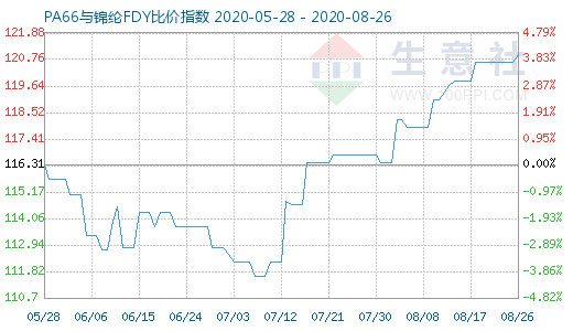 8月26日PA66与锦纶FDY比价指数图