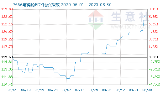8月30日PA66与锦纶FDY比价指数图