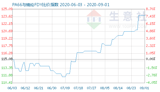 9月1日PA66与锦纶FDY比价指数图