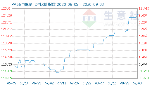 9月3日PA66与锦纶FDY比价指数图