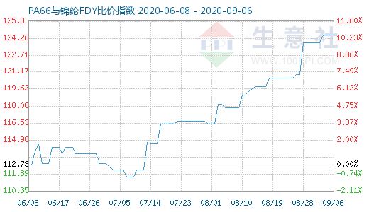 9月6日PA66与锦纶FDY比价指数图
