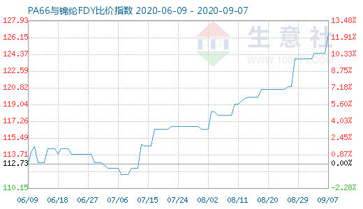 9月7日PA66与锦纶FDY比价指数图