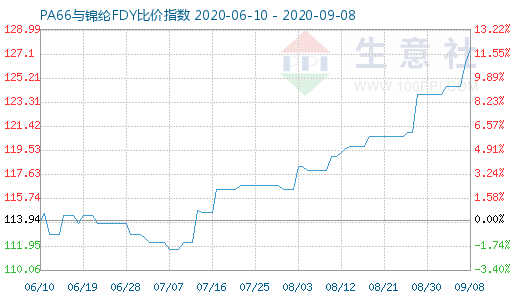 9月8日PA66与锦纶FDY比价指数图
