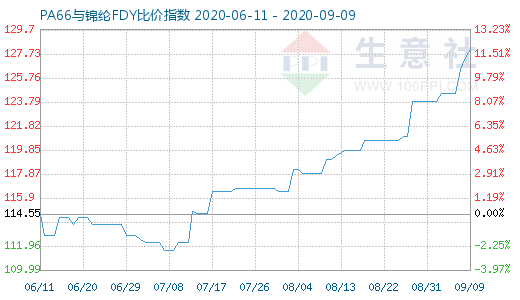 9月9日PA66与锦纶FDY比价指数图