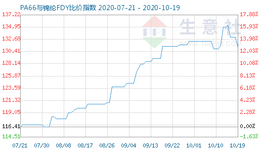 10月19日PA66与锦纶FDY比价指数图