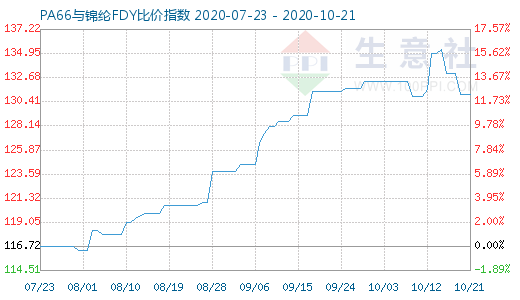 10月21日PA66与锦纶FDY比价指数图