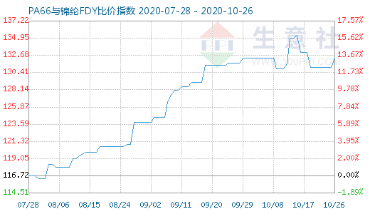 10月26日PA66与锦纶FDY比价指数图