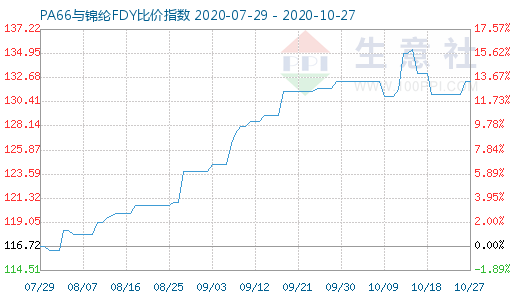 10月27日PA66与锦纶FDY比价指数图