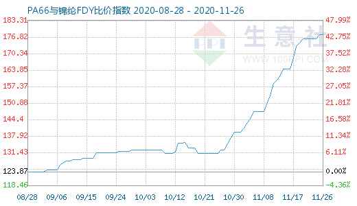 11月26日PA66与锦纶FDY比价指数图