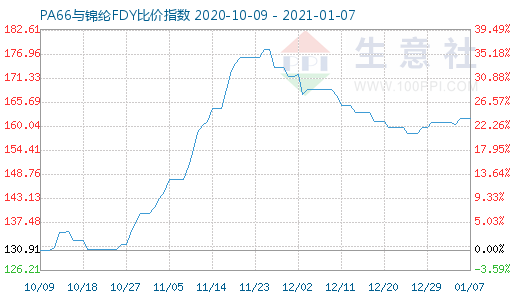 1月7日PA66与锦纶FDY比价指数图