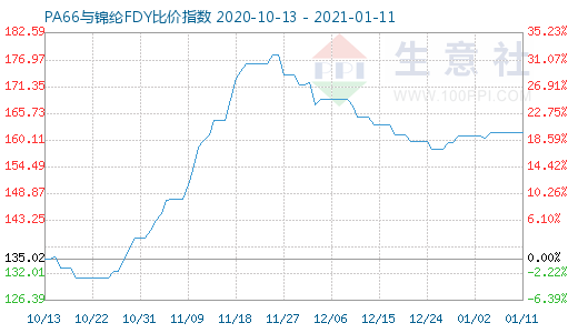 1月11日PA66与锦纶FDY比价指数图