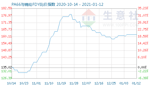 1月12日PA66与锦纶FDY比价指数图