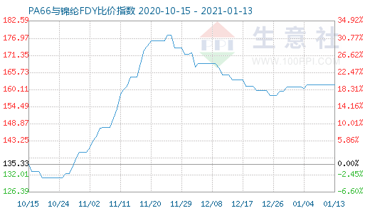 1月13日PA66与锦纶FDY比价指数图