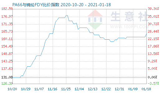 1月18日PA66与锦纶FDY比价指数图