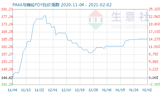 2月2日PA66与锦纶FDY比价指数图