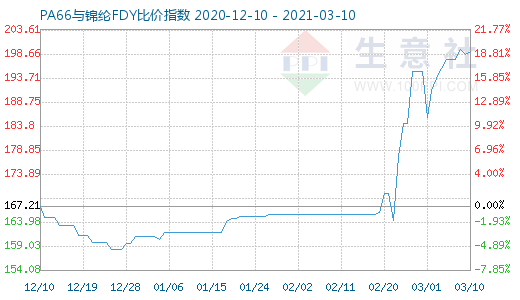 3月10日PA66与锦纶FDY比价指数图