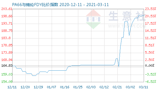3月11日PA66与锦纶FDY比价指数图