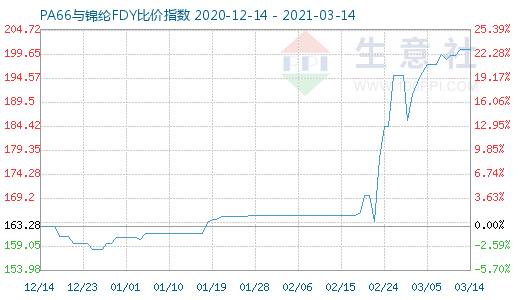 3月14日PA66与锦纶FDY比价指数图