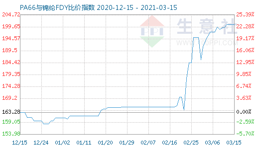 3月15日PA66与锦纶FDY比价指数图