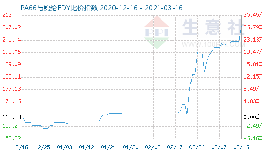 3月16日PA66与锦纶FDY比价指数图