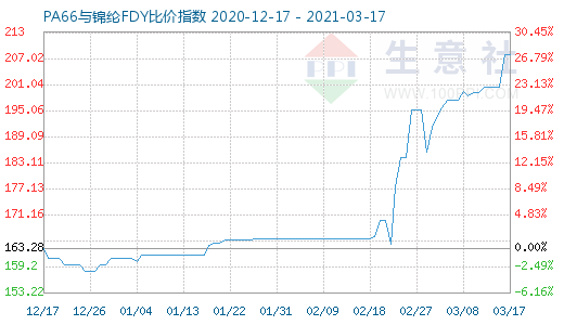 3月17日PA66与锦纶FDY比价指数图
