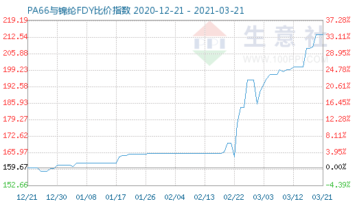 3月21日PA66与锦纶FDY比价指数图